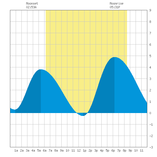 Brown Island tide chart for Sunday, July 10, 2022