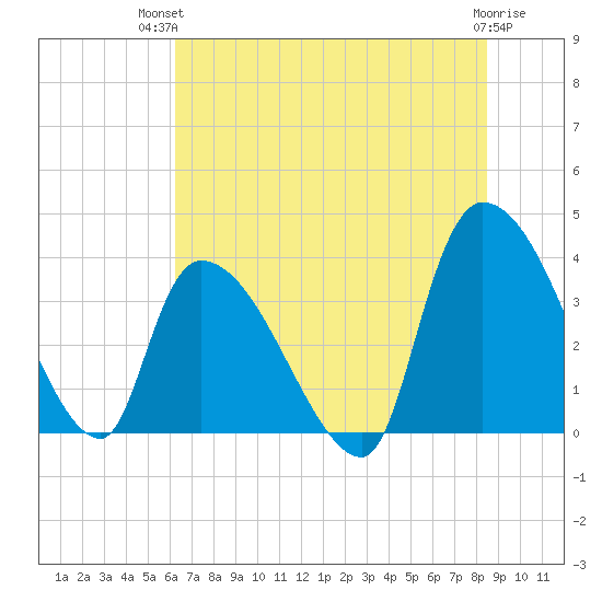 Brown Island tide chart for Tuesday, July 12, 2022