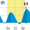 Brown Island tide chart for Wednesday, July 13, 2022