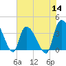 Brown Island tide chart for Thursday, July 14, 2022