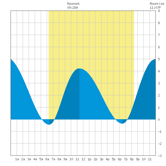 Brown Island tide chart for Saturday, July 16, 2022
