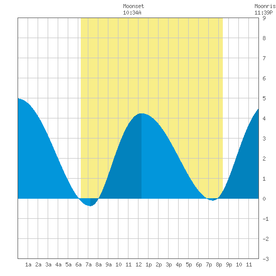Brown Island tide chart for Sunday, July 17, 2022