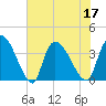 Brown Island tide chart for Sunday, July 17, 2022