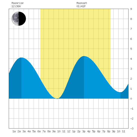 Brown Island tide chart for Wednesday, July 20, 2022