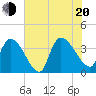 Brown Island tide chart for Wednesday, July 20, 2022