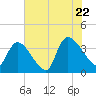 Brown Island tide chart for Friday, July 22, 2022
