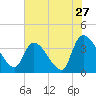 Brown Island tide chart for Wednesday, July 27, 2022