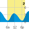 Brown Island tide chart for Saturday, July 2, 2022