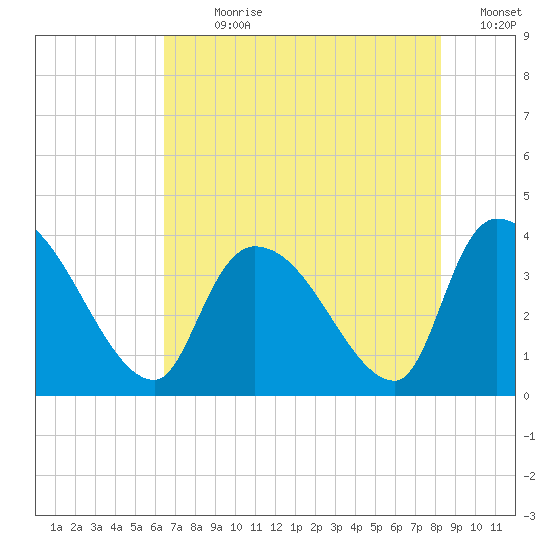 Brown Island tide chart for Sunday, July 31, 2022