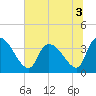 Brown Island tide chart for Sunday, July 3, 2022