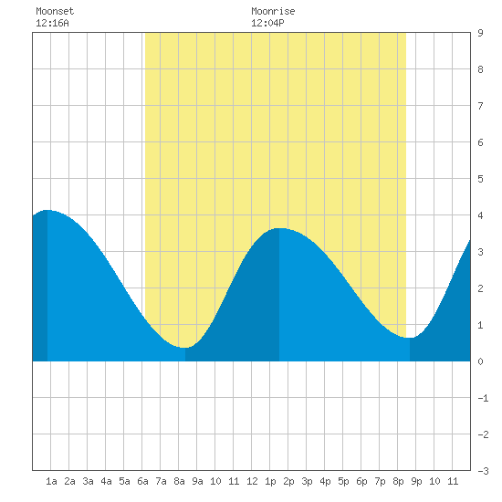 Brown Island tide chart for Tuesday, July 5, 2022