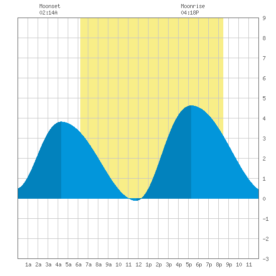 Brown Island tide chart for Saturday, July 9, 2022