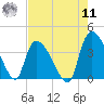 Brown Island tide chart for Thursday, August 11, 2022
