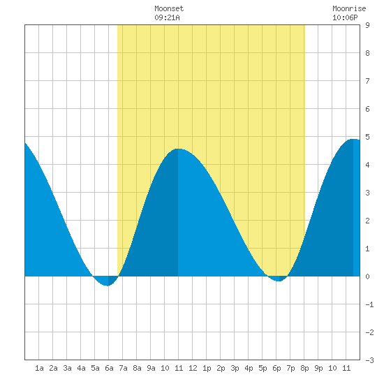Brown Island tide chart for Sunday, August 14, 2022