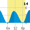 Brown Island tide chart for Sunday, August 14, 2022