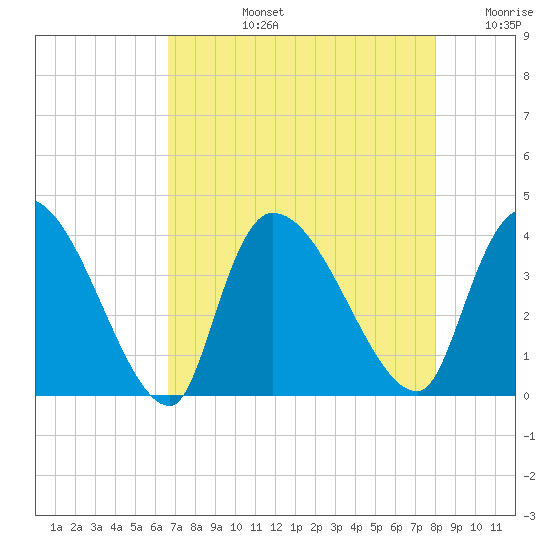 Brown Island tide chart for Monday, August 15, 2022