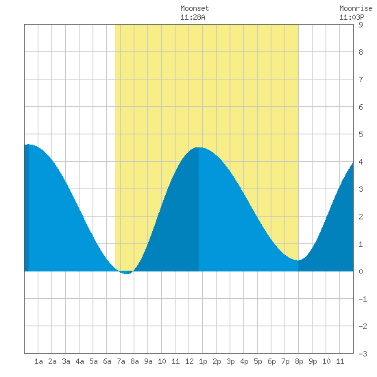 Brown Island tide chart for Tuesday, August 16, 2022