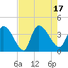 Brown Island tide chart for Wednesday, August 17, 2022