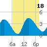 Brown Island tide chart for Thursday, August 18, 2022