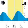 Brown Island tide chart for Friday, August 19, 2022