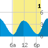 Brown Island tide chart for Monday, August 1, 2022