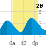 Brown Island tide chart for Saturday, August 20, 2022