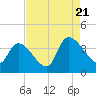 Brown Island tide chart for Sunday, August 21, 2022