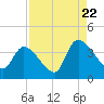 Brown Island tide chart for Monday, August 22, 2022