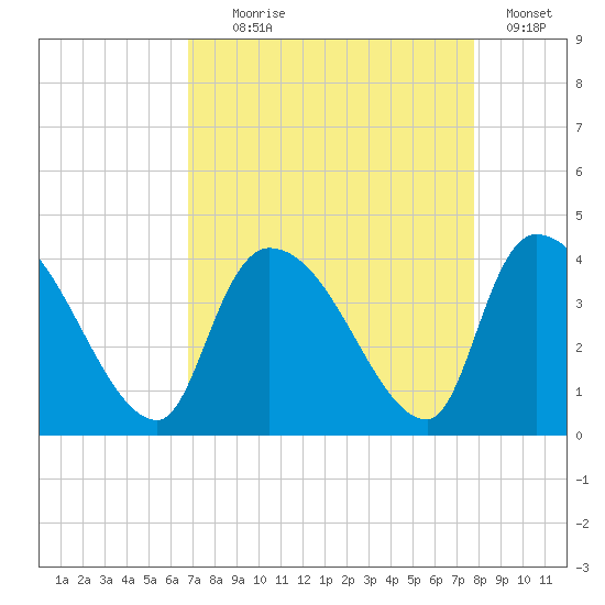 Brown Island tide chart for Monday, August 29, 2022