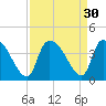 Brown Island tide chart for Tuesday, August 30, 2022
