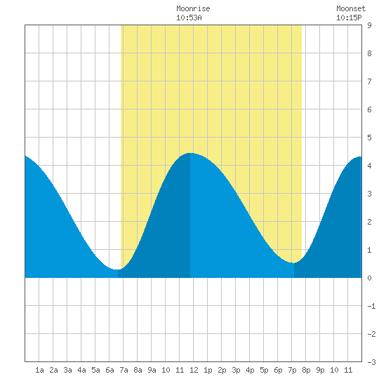 Brown Island tide chart for Wednesday, August 31, 2022
