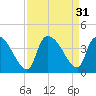 Brown Island tide chart for Wednesday, August 31, 2022