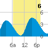 Brown Island tide chart for Saturday, August 6, 2022