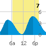 Brown Island tide chart for Sunday, August 7, 2022