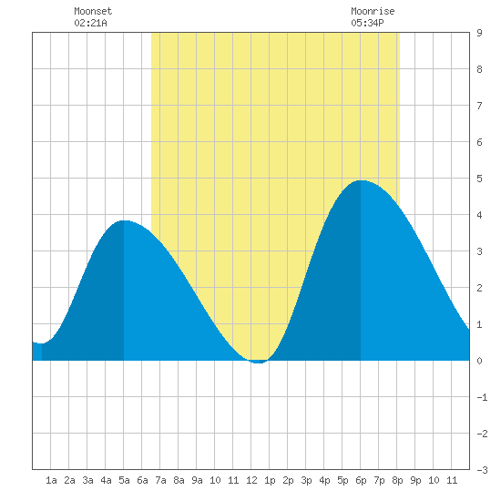 Brown Island tide chart for Monday, August 8, 2022