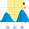 Brown Island tide chart for Monday, August 8, 2022