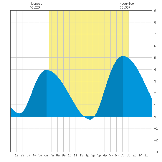 Brown Island tide chart for Tuesday, August 9, 2022