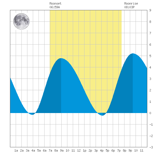 Brown Island tide chart for Saturday, September 10, 2022