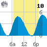 Brown Island tide chart for Saturday, September 10, 2022