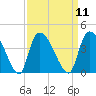 Brown Island tide chart for Sunday, September 11, 2022