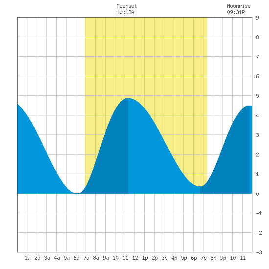 Brown Island tide chart for Tuesday, September 13, 2022