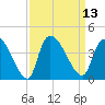 Brown Island tide chart for Tuesday, September 13, 2022