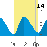 Brown Island tide chart for Wednesday, September 14, 2022