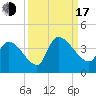 Brown Island tide chart for Saturday, September 17, 2022