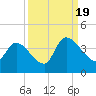 Brown Island tide chart for Monday, September 19, 2022