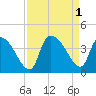Brown Island tide chart for Thursday, September 1, 2022