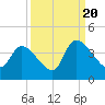 Brown Island tide chart for Tuesday, September 20, 2022
