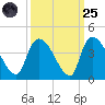 Brown Island tide chart for Sunday, September 25, 2022