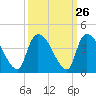 Brown Island tide chart for Monday, September 26, 2022