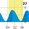 Brown Island tide chart for Tuesday, September 27, 2022